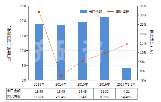 2013-2017年2月中國覆盆子酮(HS29145011)出口總額及增速統(tǒng)計(jì) 2013-2017年2月中國覆盆子酮(HS29145011)出口總額及增速統(tǒng)計(jì)